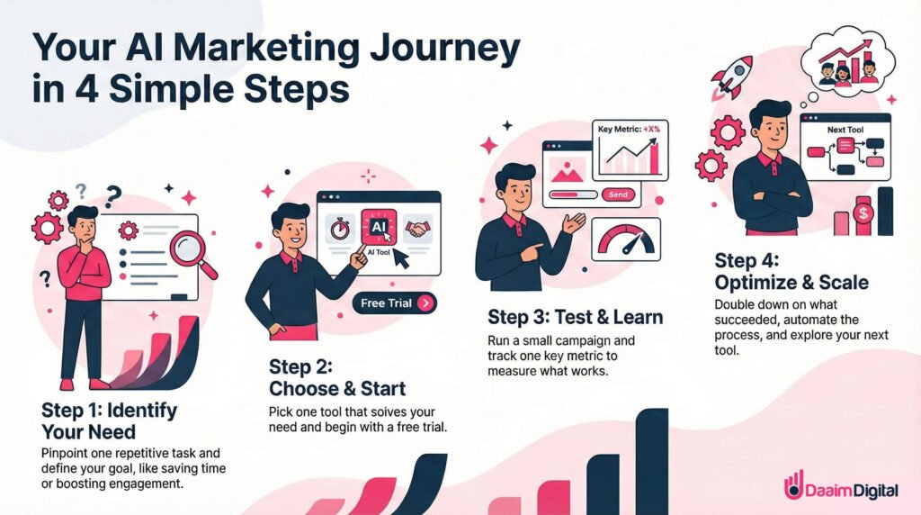 step by step of ai marketing tools